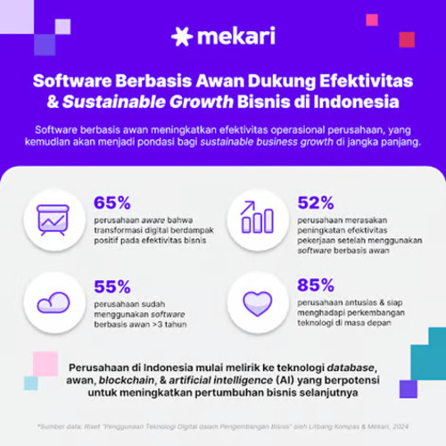 Riset Litbang Kompas & Mekari: 52% Perusahaan Indonesia Alami Peningkatan Efektivitas Karena Software Berbasis Awan, jannonews.com